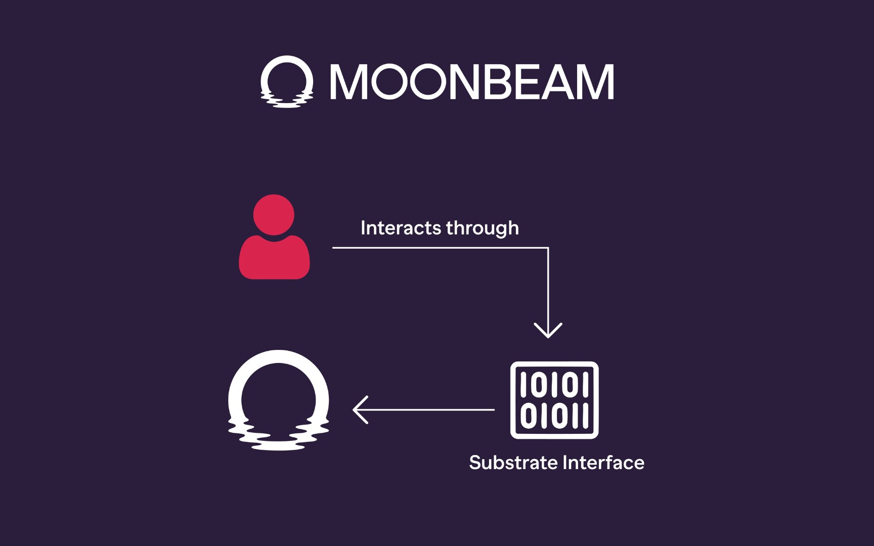 Moonbeam explainer graphic: a user interacts through the Substrate interface, which connects to Moonbeam